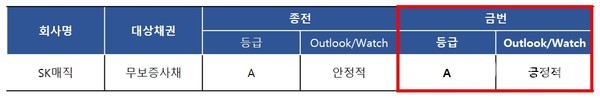한국기업평가, SK매직 등급전망 조정내역(제공-SK매직)