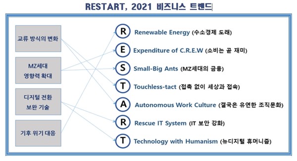 RESTART, 2021 비즈니스 트렌드