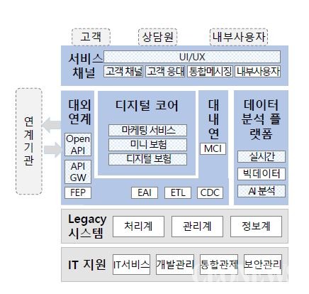 디지털 채널(플랫폼) 개념 아키텍처 (제공/삼정KPMG)