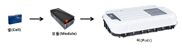 삼성SDI 전기차용 배터리 셀, 모듈, 팩(사진=삼성SDI)