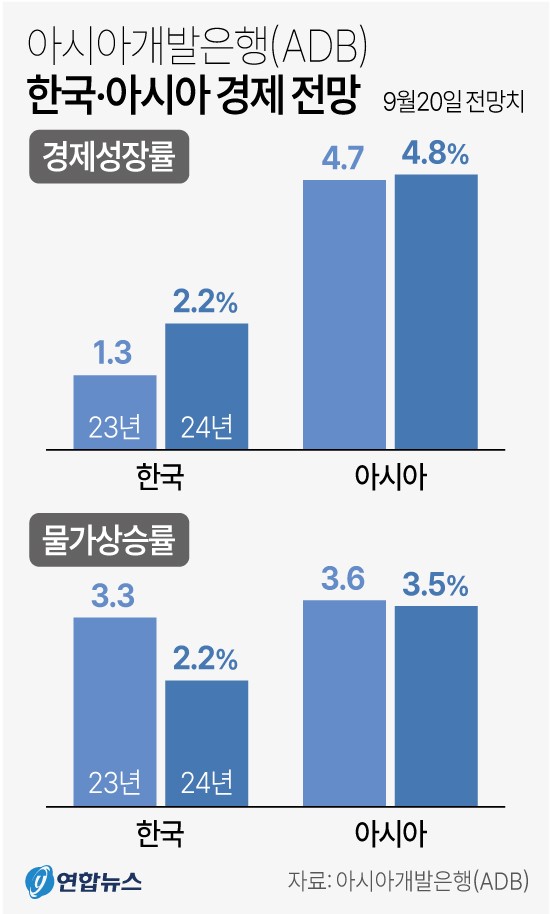 아시아개발은행(ADB) 한국·아시아 경제 전망(자료=연합뉴스 제공)