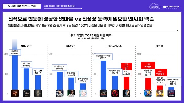 모바일게임 주요 기업 매출 현황(자료 에지이아이웍스)