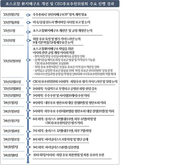 CEO후보추천위원회 주요 진행 경과