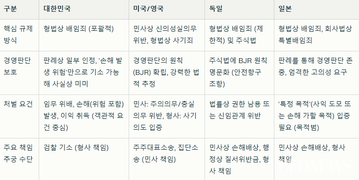 [박수남의 폴리코노미 20] 배임죄 폐지...한국 자본주의 72년 형벌의 굴레 (CEONEWS=박수남 기자)